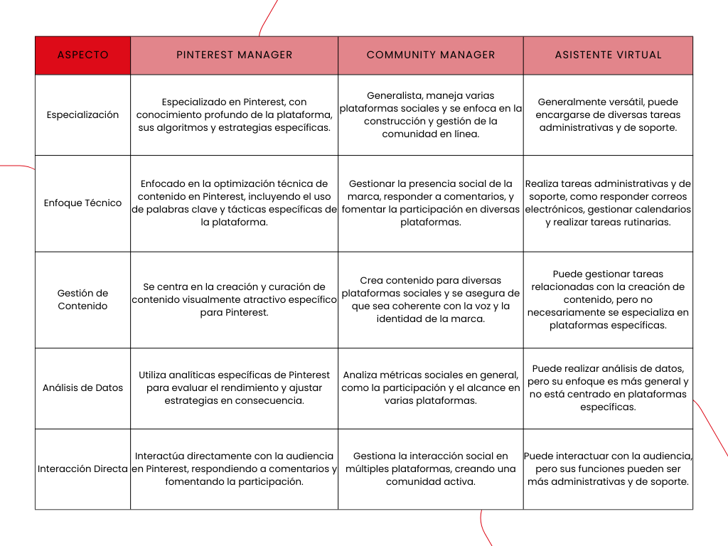 Cuando comparativo entre pinterest manager, community manager y asistente virtual